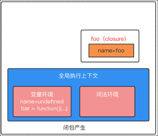 闭包产生