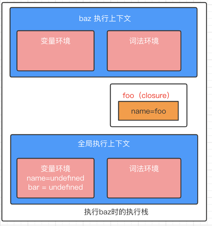 执行baz时的执行栈